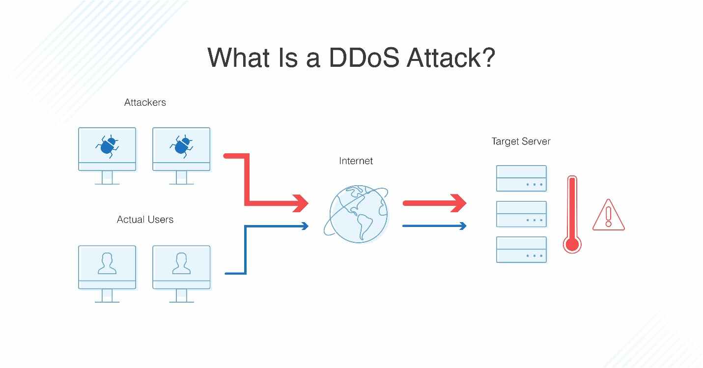 حمله DDoS چیست؟
