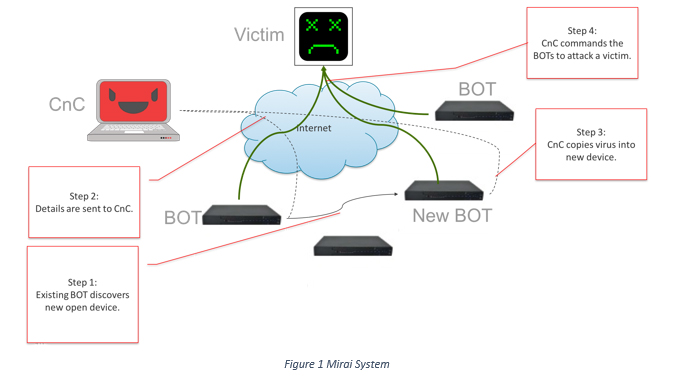 حمله DDoS چگونه کار می کند؟