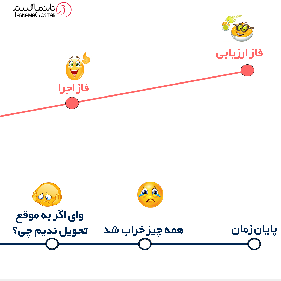 فاز ارزیابی در طراحی سایت