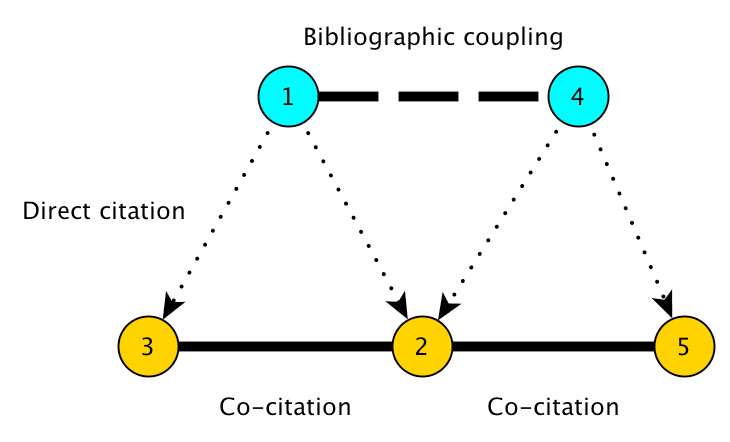  نحوه استفاده از تکنیک Co-Citation‌ در لینک‌سازی و تاثیر آن بر سئو