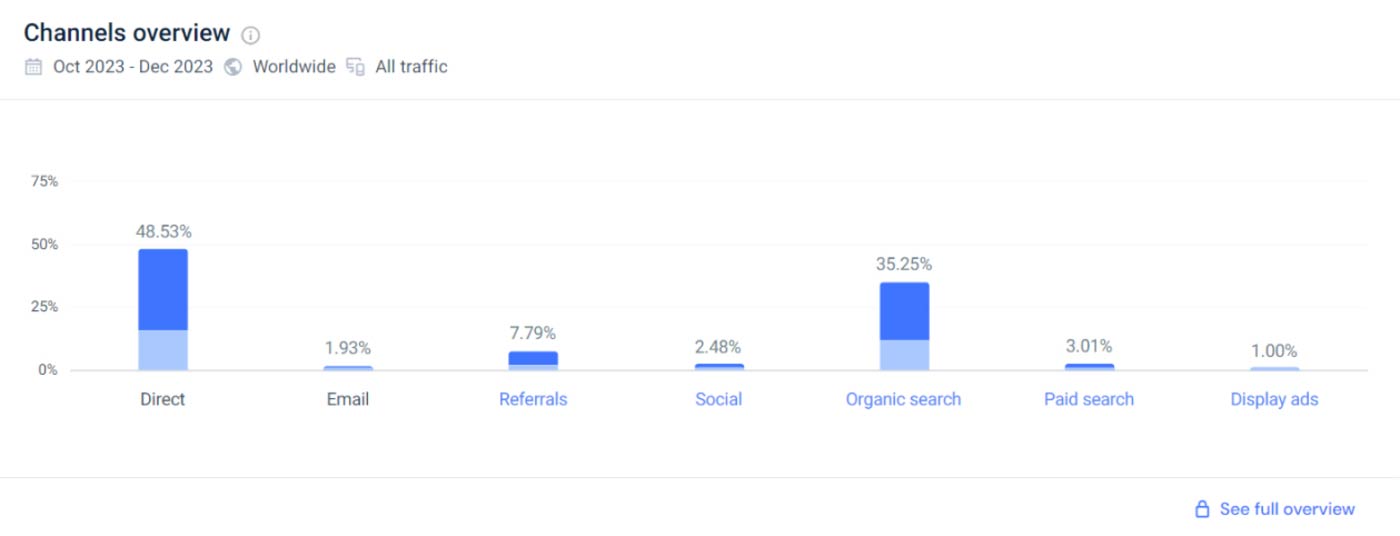 Similarweb تجزیه و تحلیل رقبا برای سئو