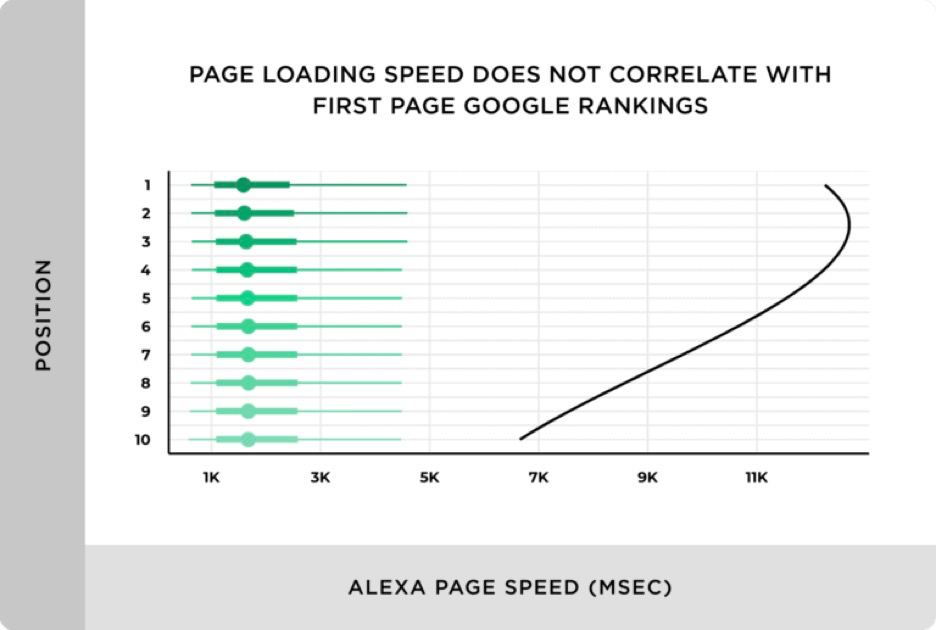 تاثیر سرعت لود شدن صفحه بر رتبه آن در گوگل 