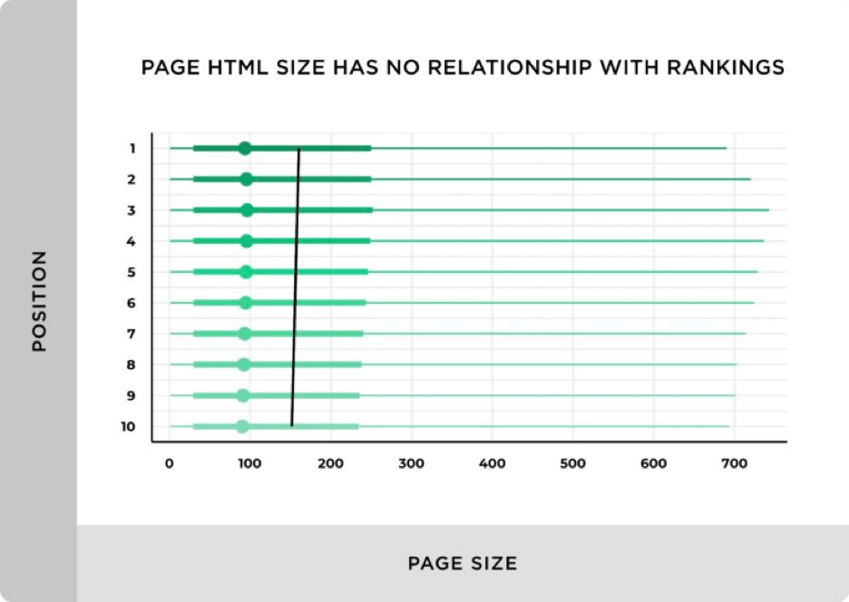 تاثیر سایز HTML صفحه در سئو