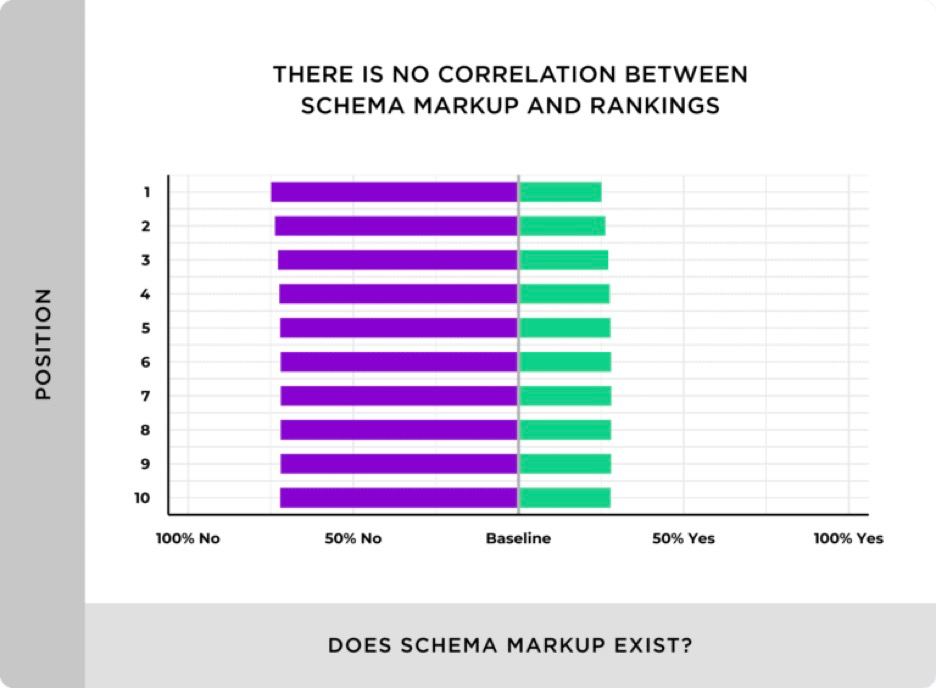 تاثیر اسکیما مارک آپ Schema Markup بر رنک 