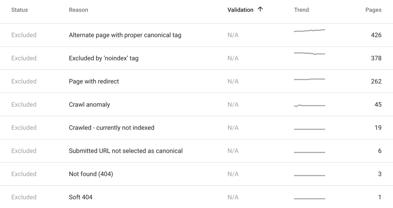 google search console - گزارش پوشش فهرست