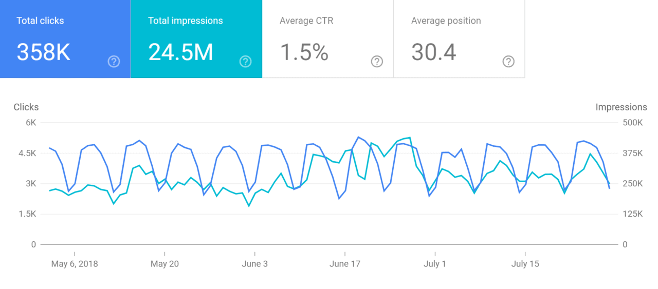 استفاده هم زمان از ابزار های سئو رایگان google search console و google analytics برای سئوکاران 