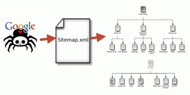 ایجاد نقشه سایت یا sitemap برای بهینه موتور جستجو سئو