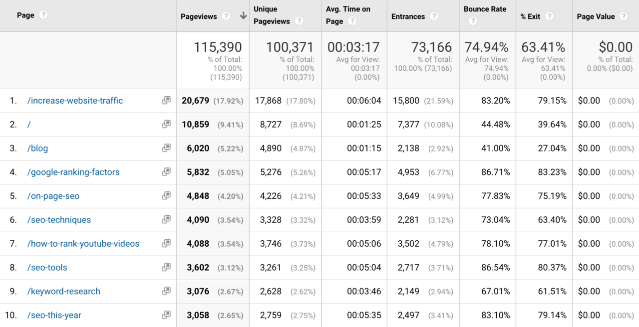 ابزار سئو سایت رایگان google analytics برای سئوکاران حرفه ای