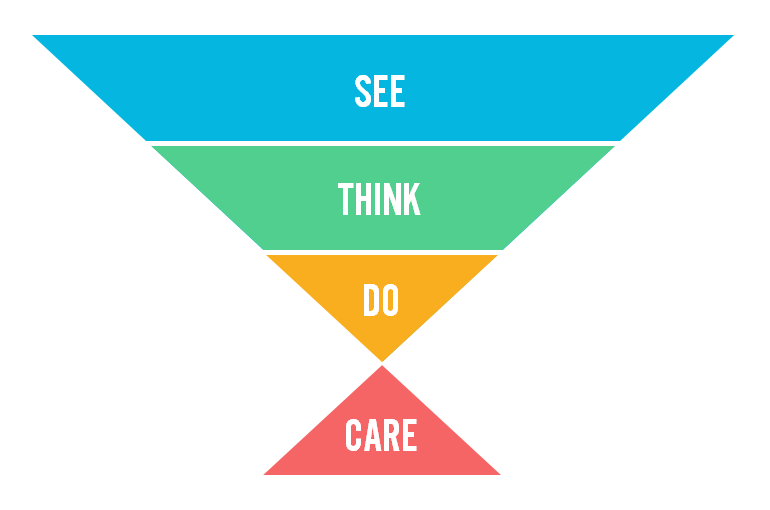 -دیدن تفکر عمل  مراقبت SEE-THINK-DO-CARE Framework